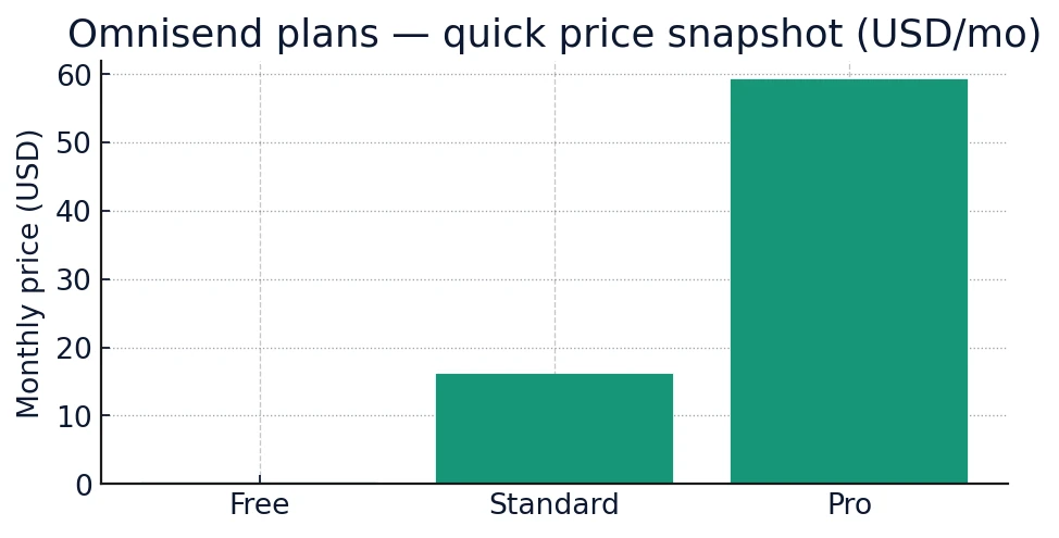 Omnisend plans quick snapshot 2025 — Free, Standard, Pro