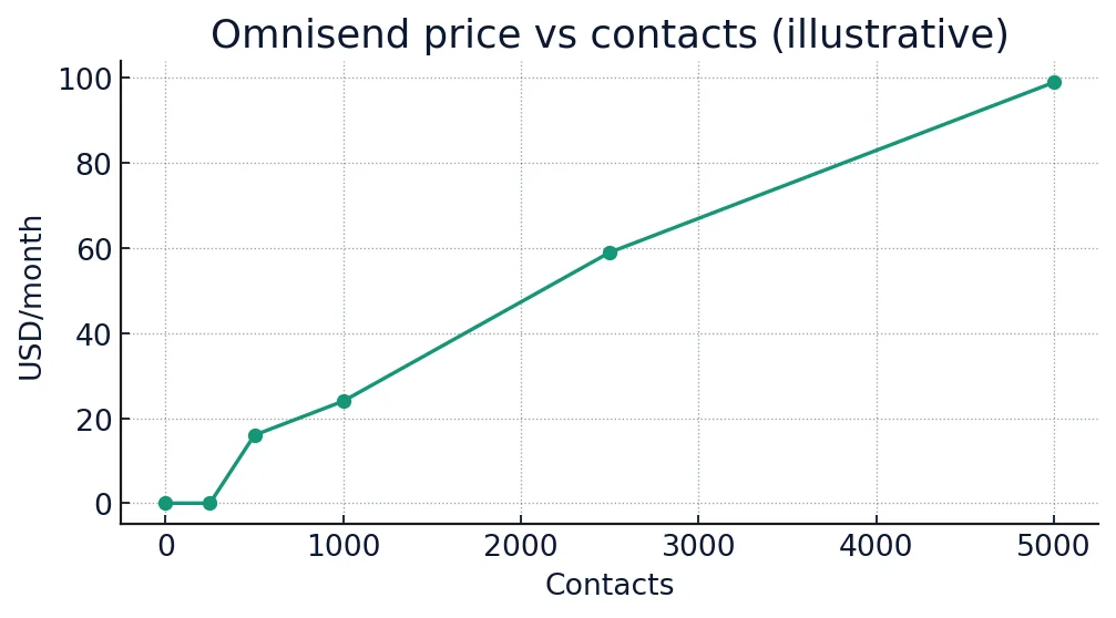 Omnisend pricing 2025 — price vs contacts chart