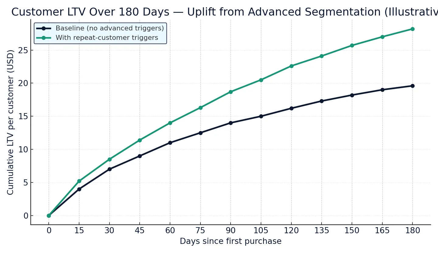 Omnisend advanced segmentation 2025 — LTV uplift over 180 days with repeat triggers