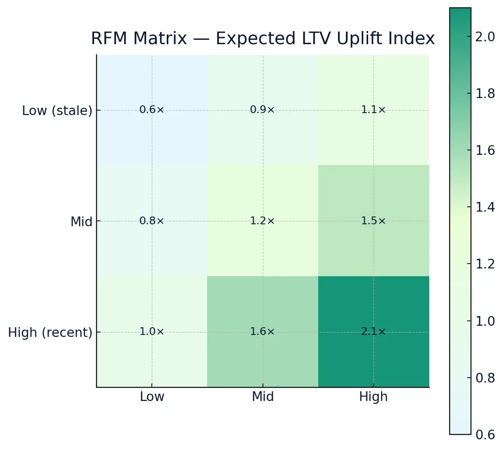 Omnisend advanced segmentation 2025 — RFM heatmap with LTV uplift