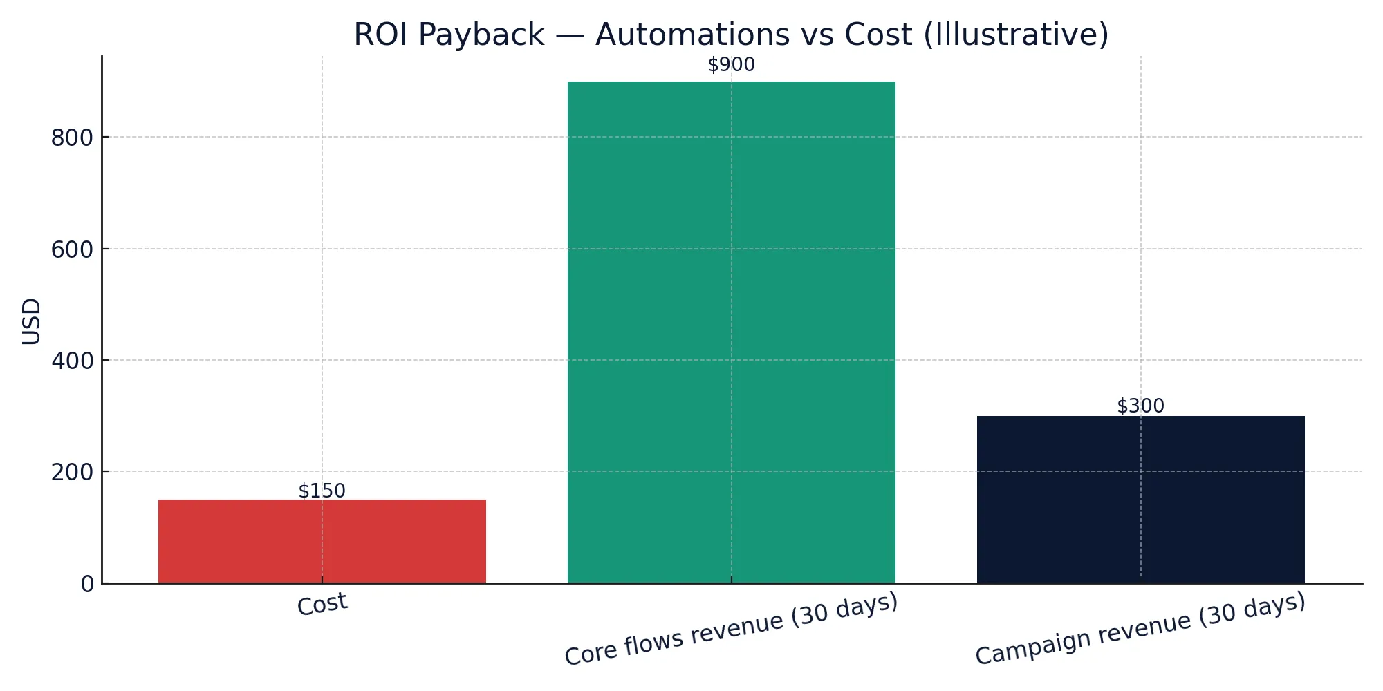 Omnisend free trial 2025 ROI payback chart