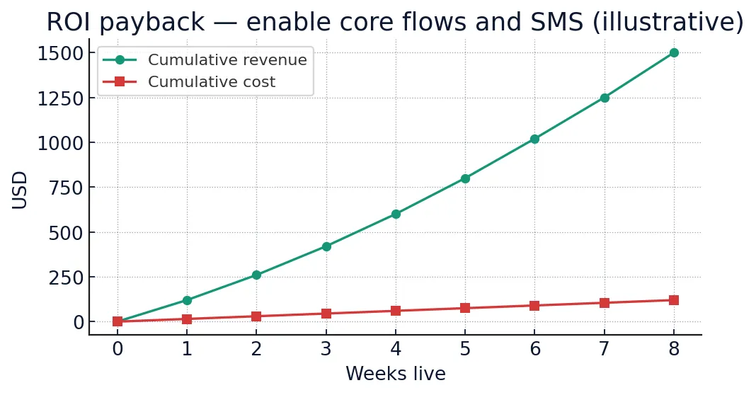 Omnisend review 2025 ROI chart — payback by weeks after enabling flows
