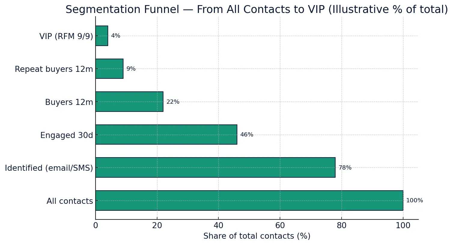 Omnisend advanced segmentation 2025 — funnel from all contacts to VIP