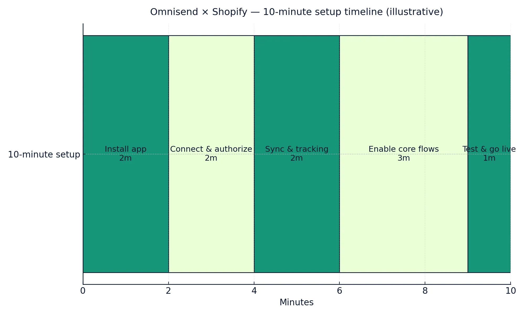 Omnisend integration Shopify 2025 setup timeline