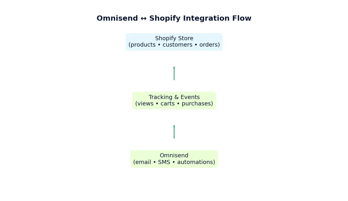 Omnisend integration Shopify 2025 flow diagram