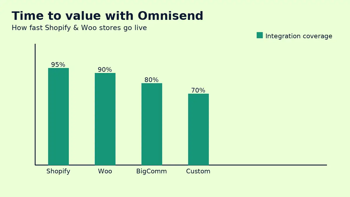 Time to value for Shopify and WooCommerce Omnisend integrations