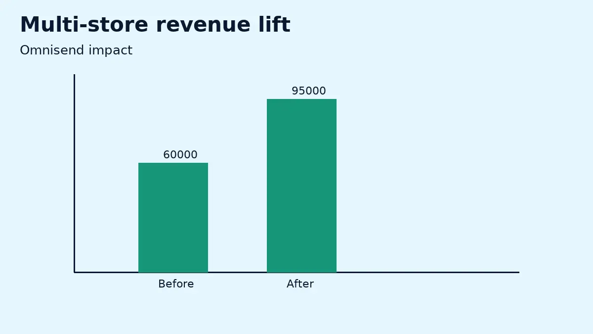 Omnisend for Shopify Plus 2026 multi-store revenue impact chart
