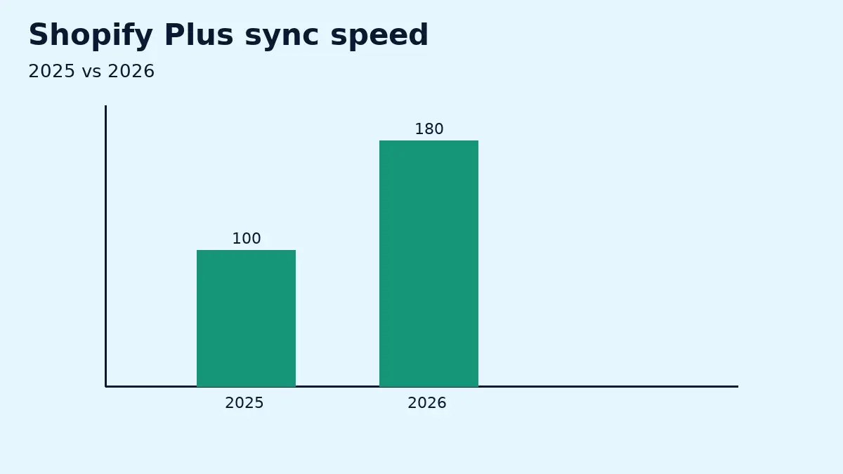 Omnisend for Shopify Plus 2026 sync speed chart 2026