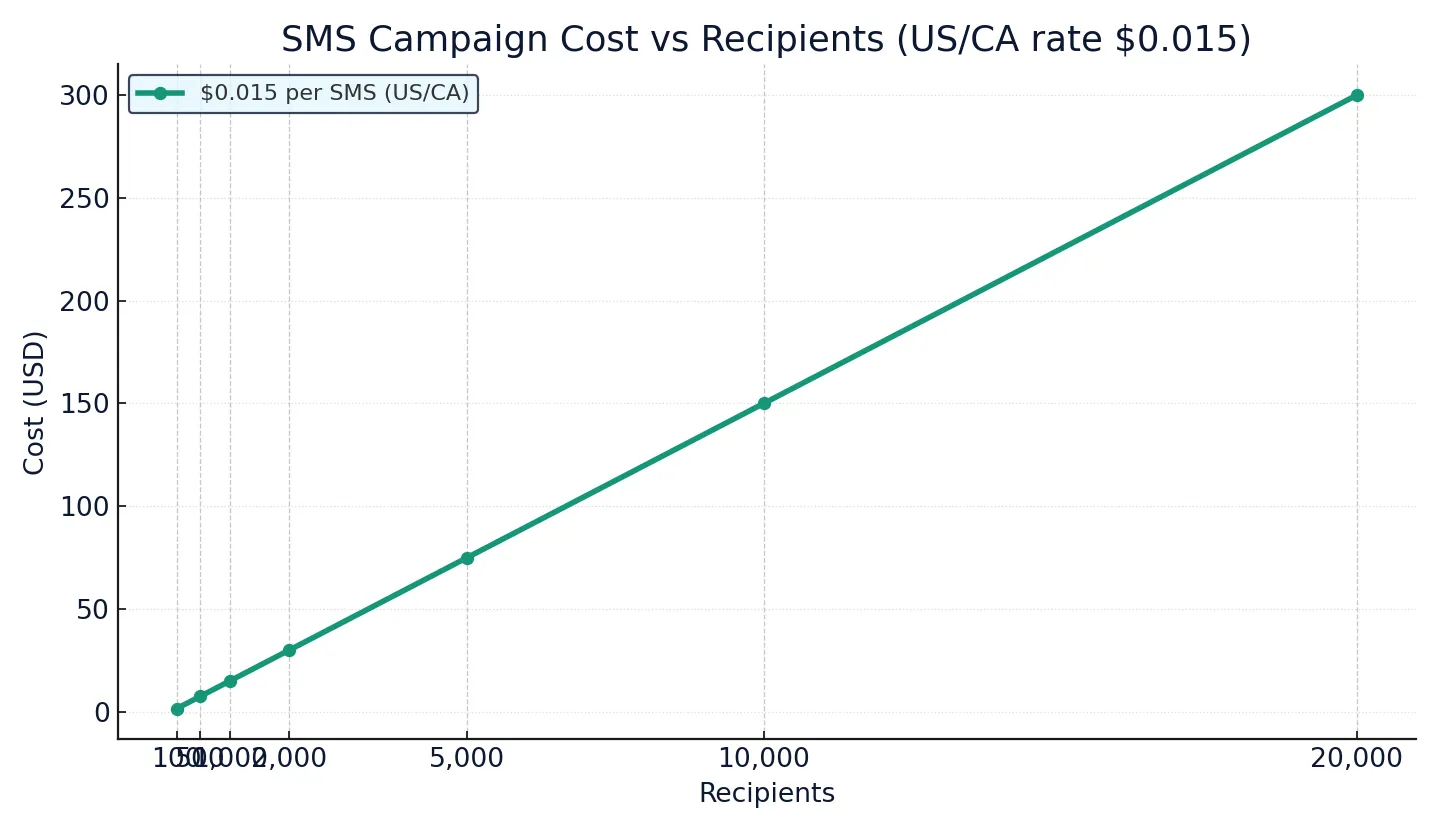 Omnisend SMS pricing 2025 — campaign cost vs recipients at $0.015