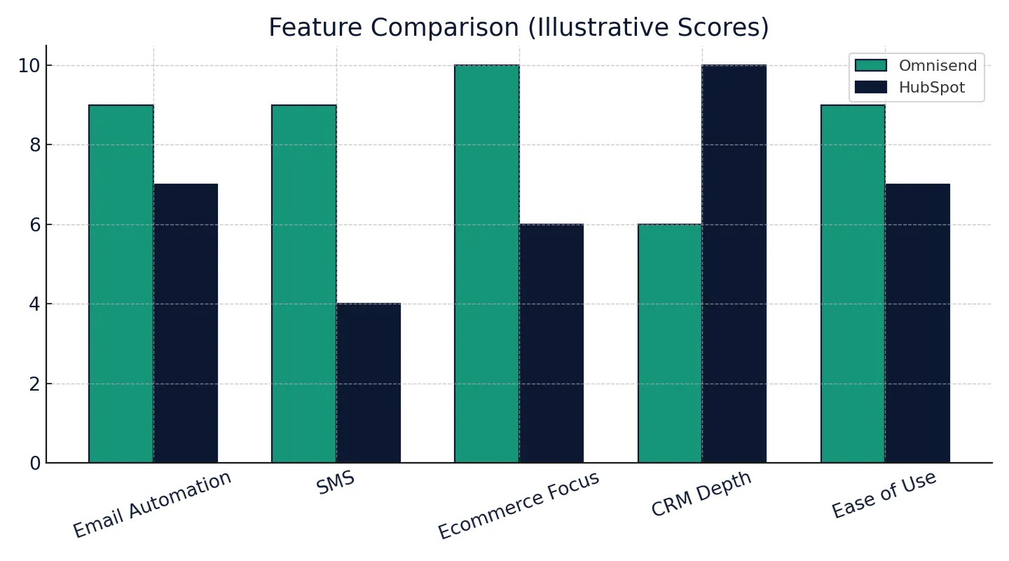 Omnisend vs HubSpot 2025 — feature comparison summary