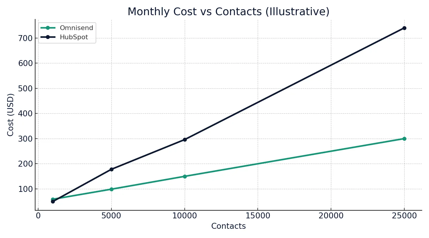 Omnisend vs HubSpot 2025 — pricing vs contacts (illustrative)