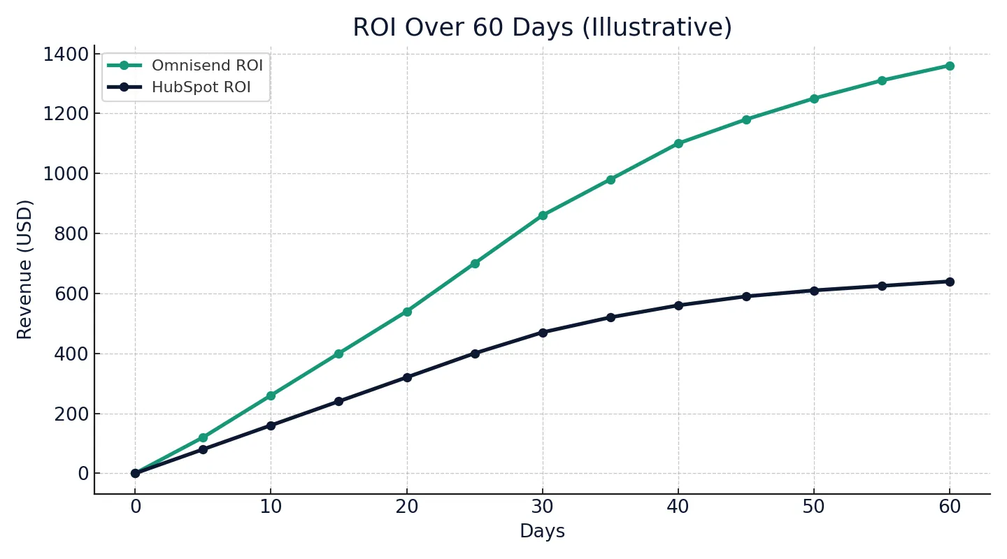 Omnisend vs HubSpot 2025 — 60-day ROI comparison (illustrative)