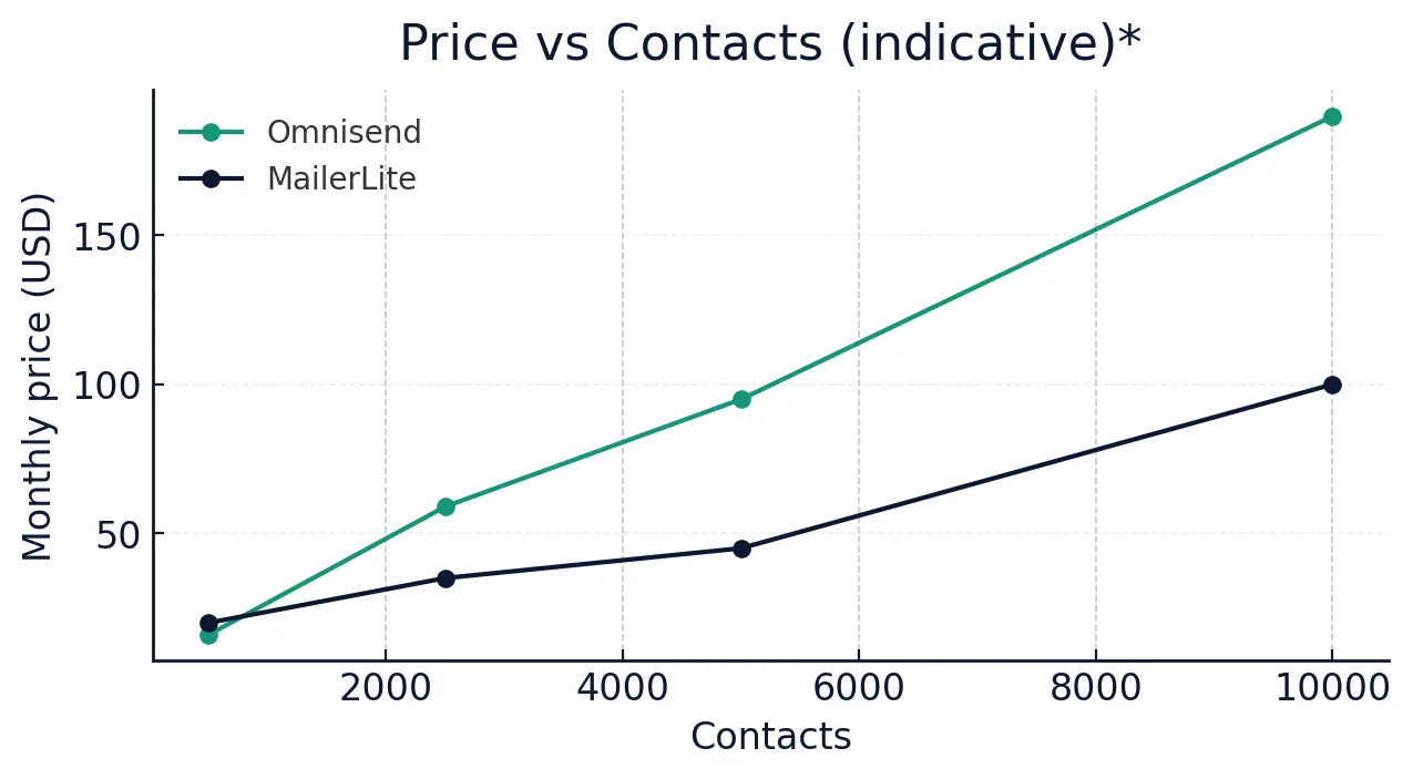 Omnisend vs MailerLite 2025 price vs contacts graph