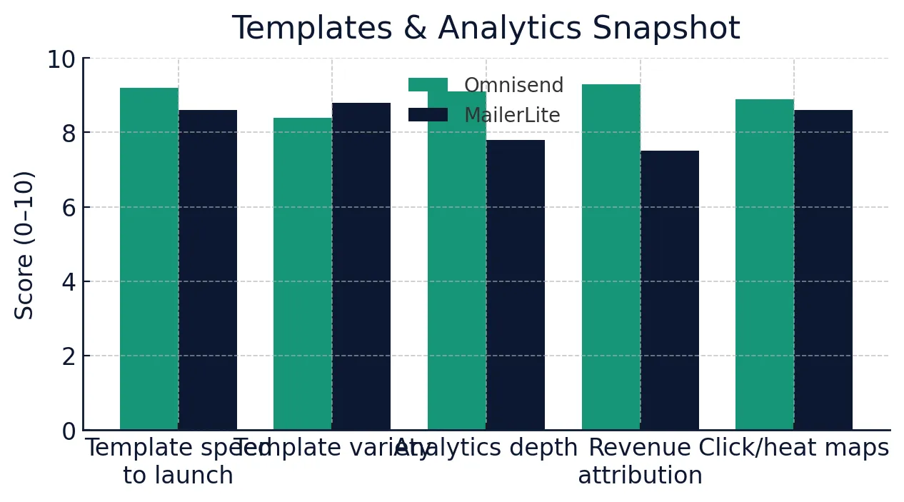 Omnisend vs MailerLite 2025 templates and analytics snapshot
