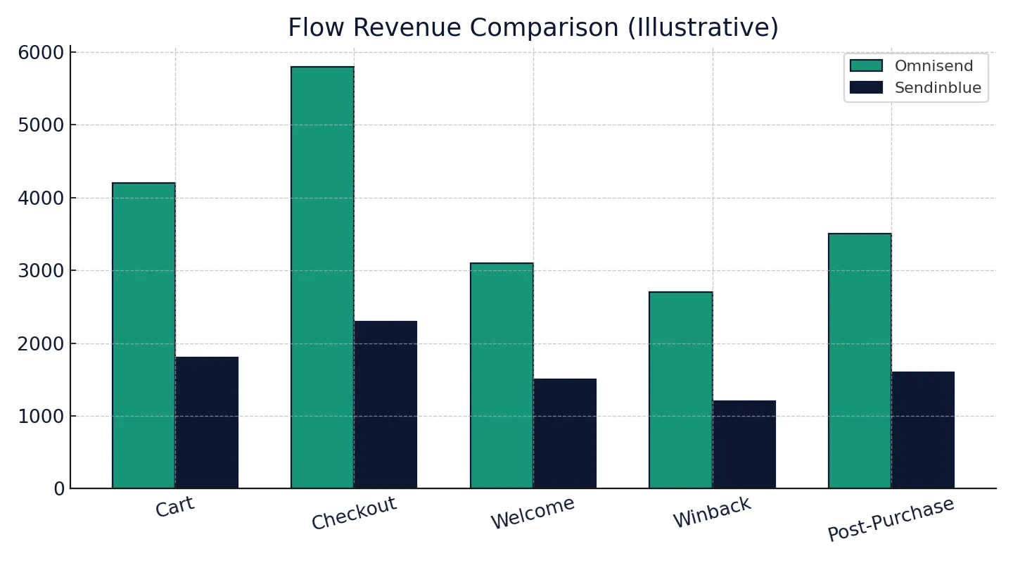 Omnisend vs Sendinblue 2025 — automation flow revenue comparison (illustrative)