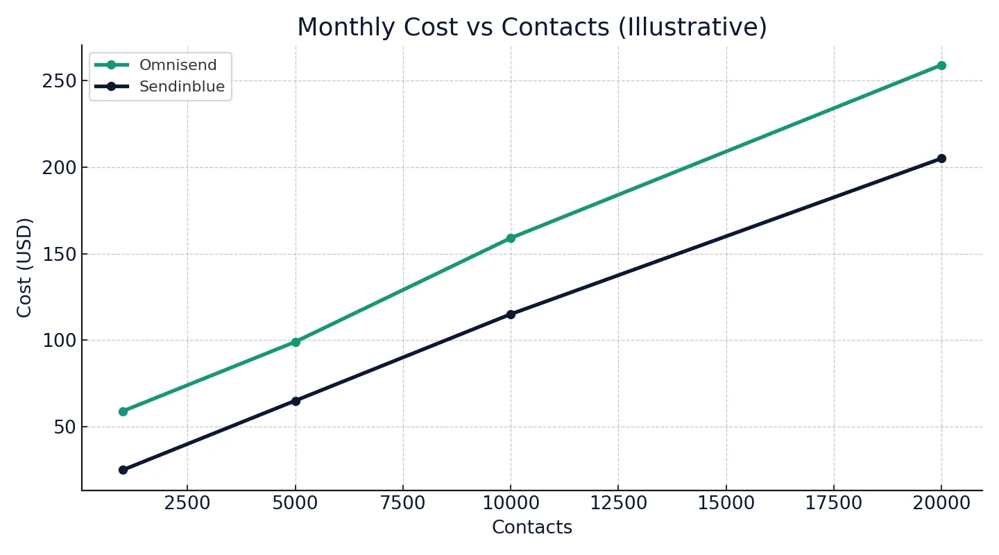 Omnisend vs Sendinblue 2025 — monthly cost vs contacts (illustrative)