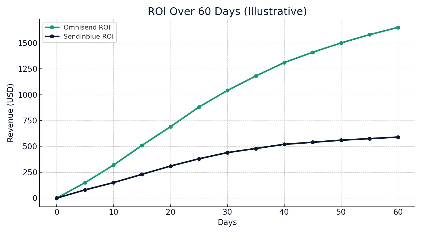 Omnisend vs Sendinblue 2025 — 60-day ROI comparison