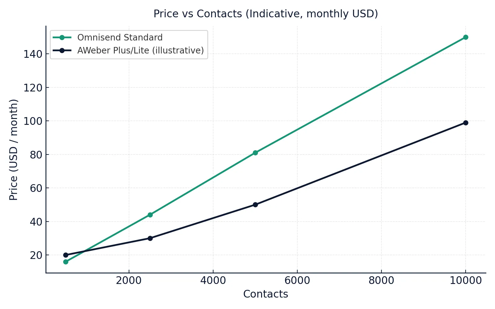 Omnisend vs AWeber 2025 price vs contacts chart