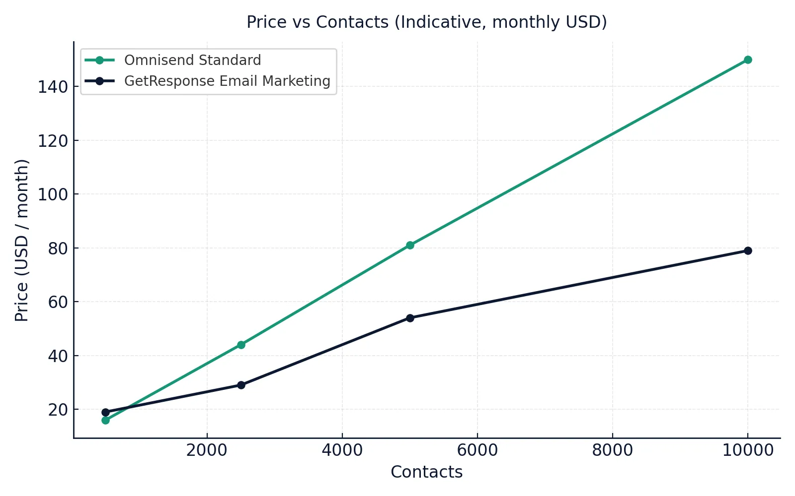 Omnisend vs GetResponse 2025 price vs contacts chart