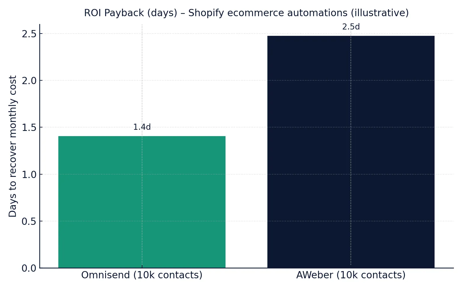 Omnisend vs AWeber 2025 ROI payback chart for Shopify