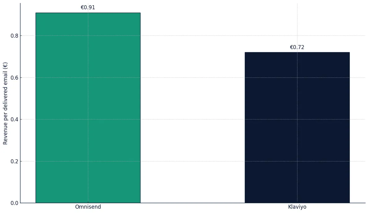 Omnisend deliverability vs Klaviyo 2025 ROI per delivered email