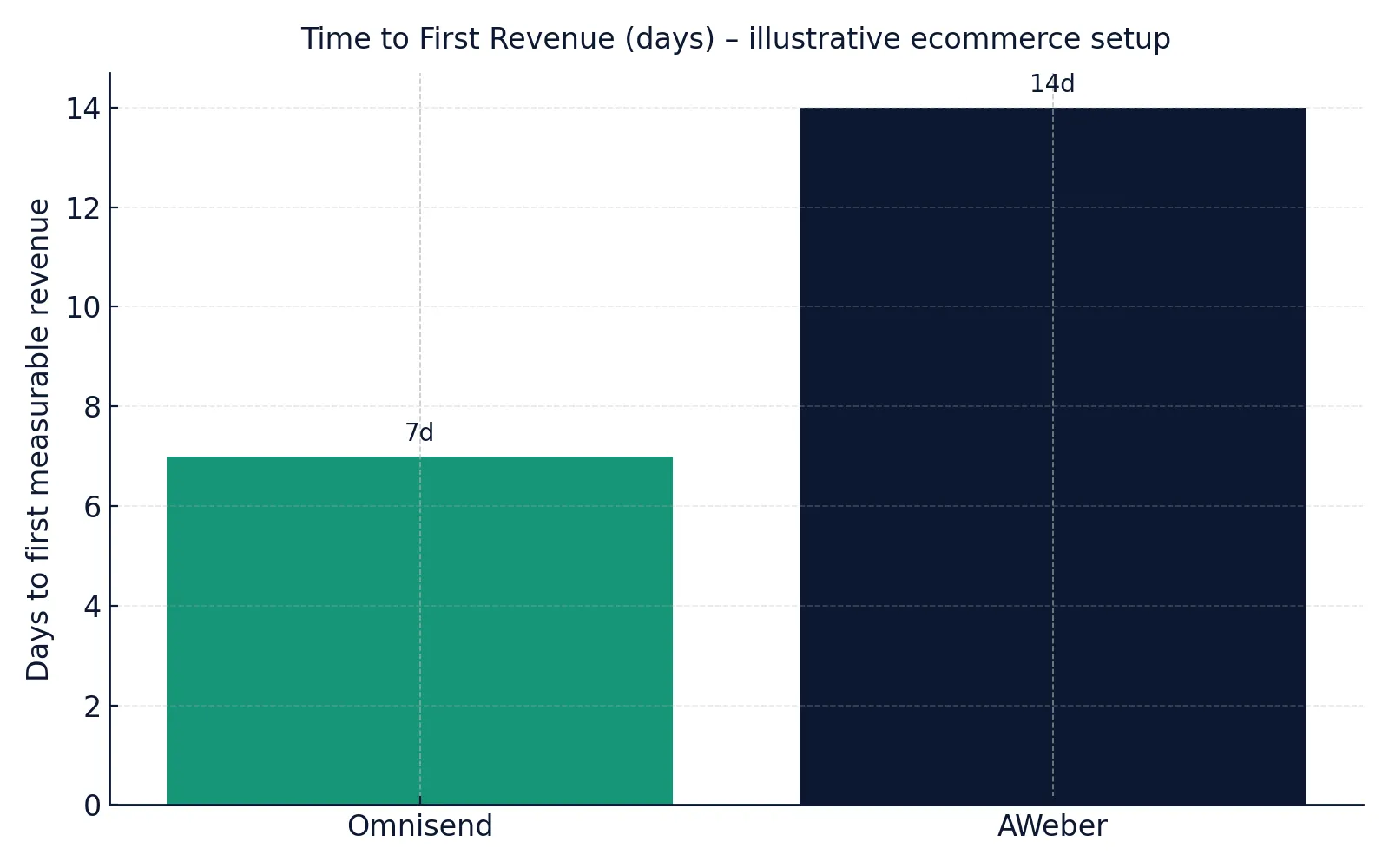 Omnisend vs AWeber 2025 time to first revenue chart