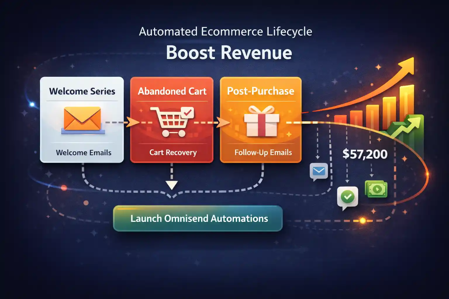 Clean SaaS-style illustration emphasizing automated ecommerce lifecycle messaging and revenue growth.