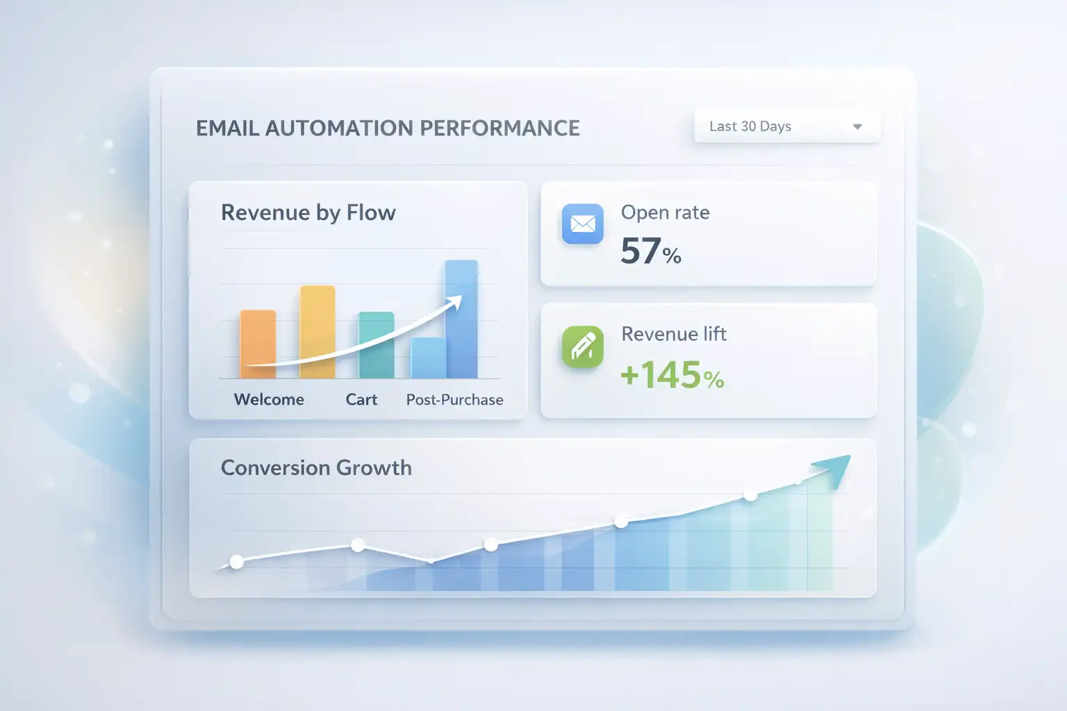 Clean SaaS dashboard mockup showing email automation performance: revenue by flow, open rates, and conversion lift in a premium white pastel UI