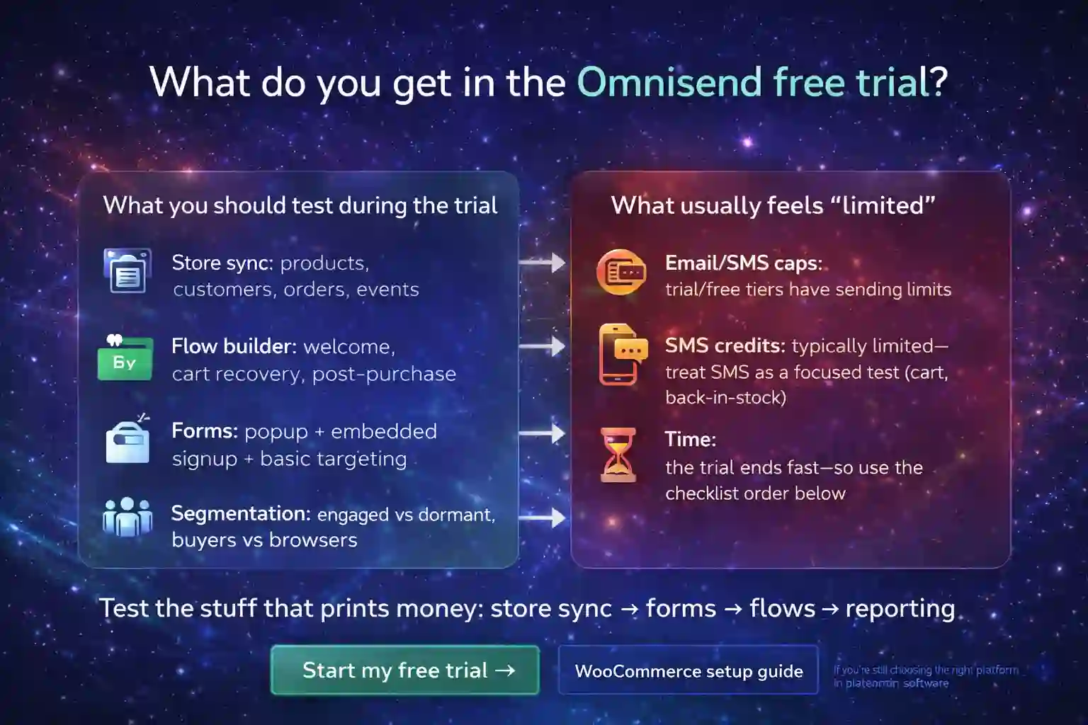 Visual summary of what the Omnisend free trial includes and the typical limits to watch