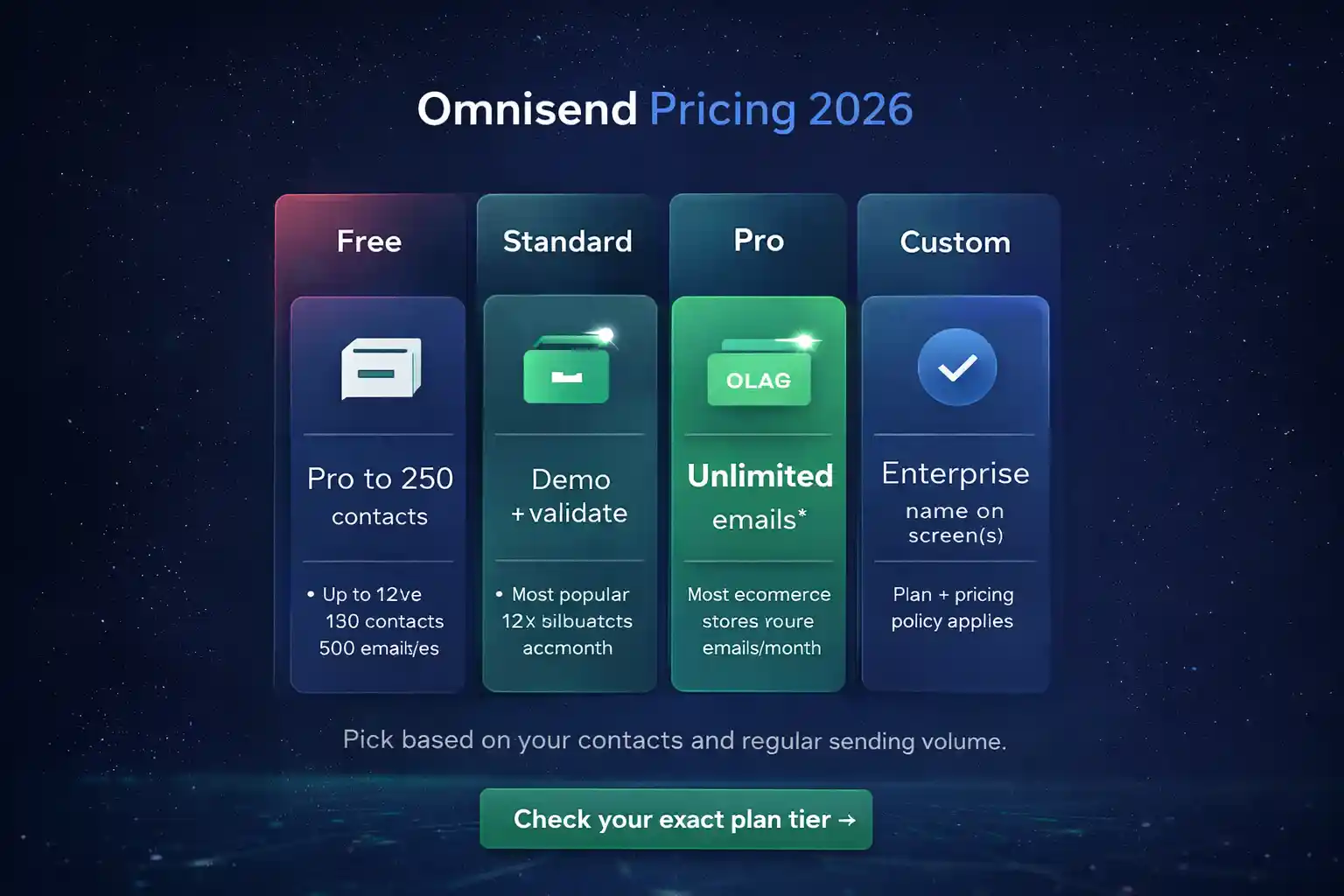 Premium hero visual showing Omnisend pricing plans and key limits for 2026