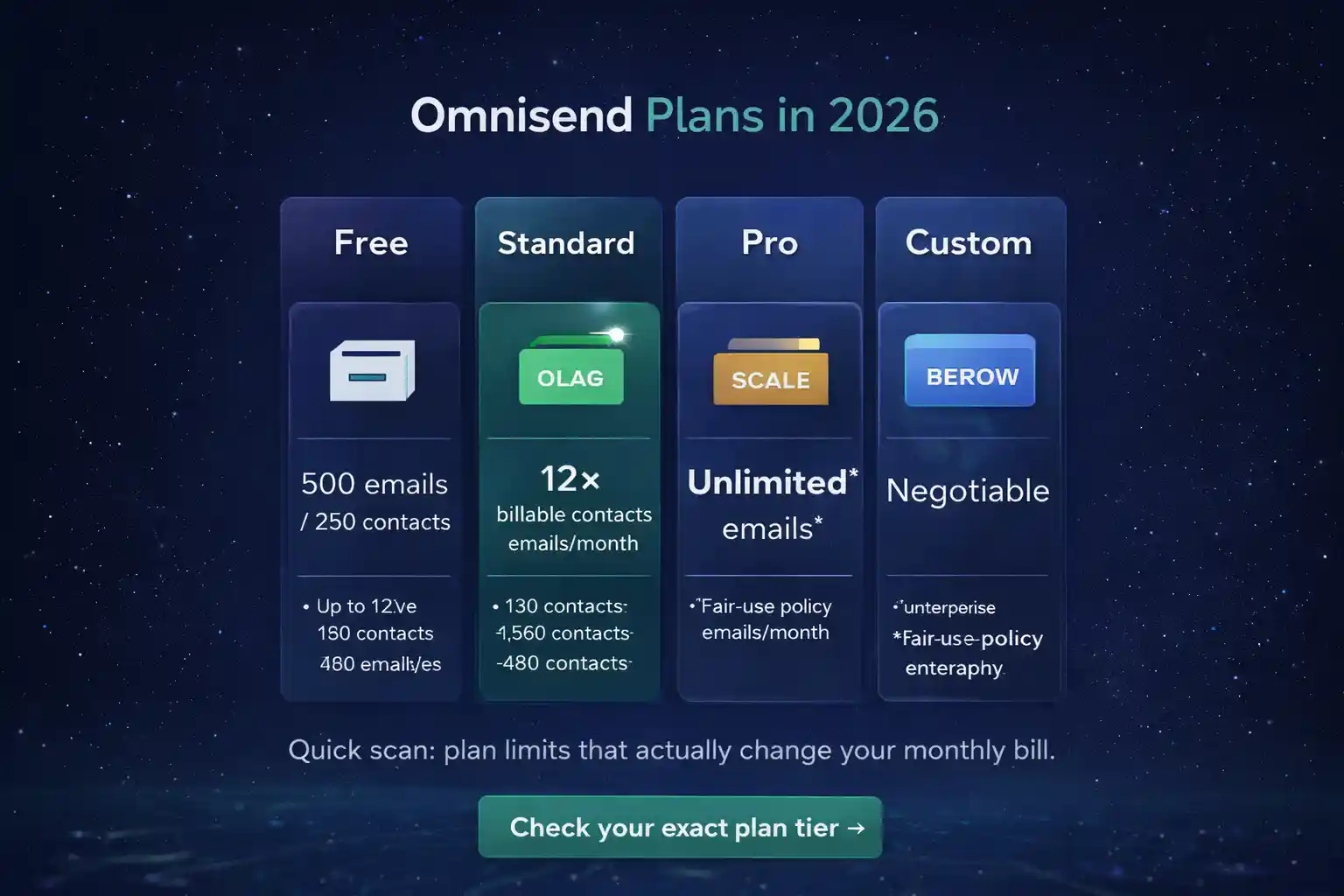Quick scan comparison of Omnisend Free, Standard, Pro and Custom plans with the most important limits highlighted