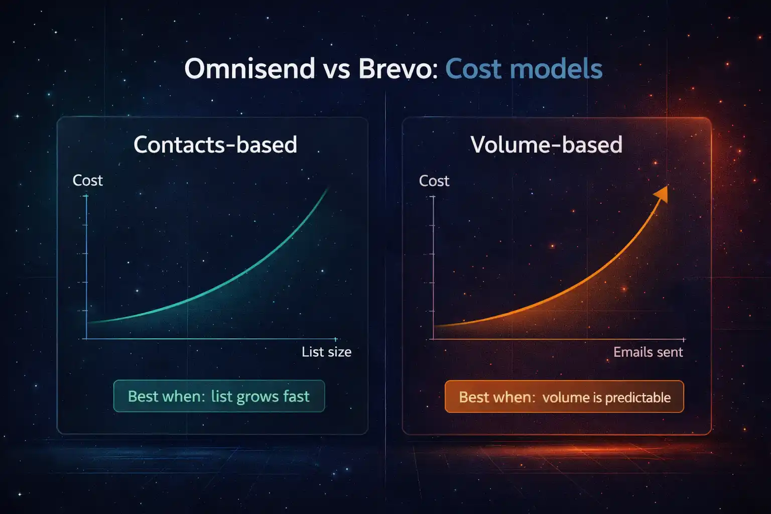 Omnisend vs Brevo cost model chart