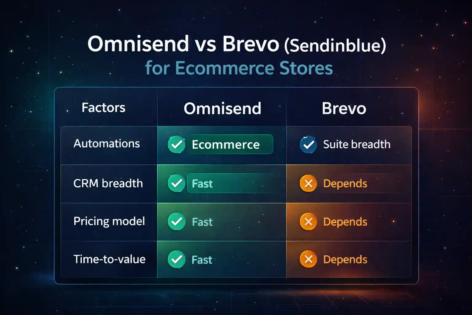 Omnisend vs Brevo quick comparison chart