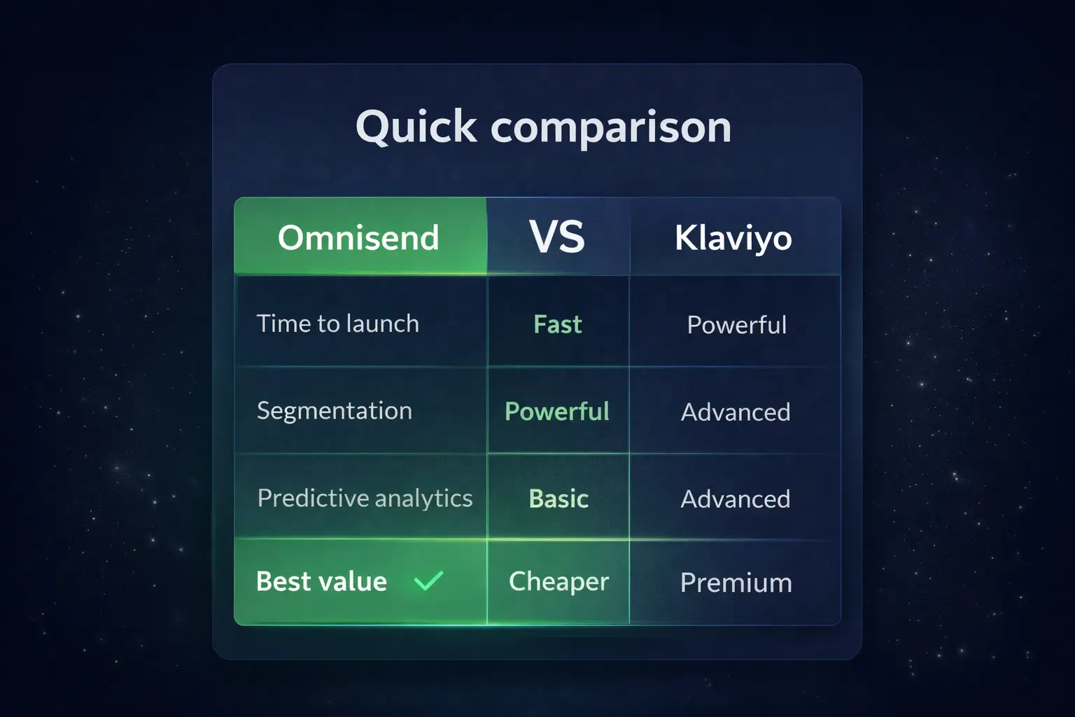 Quick comparison table graphic highlighting setup speed, automation depth, analytics, and pricing fit for Omnisend vs Klaviyo on Shopify.