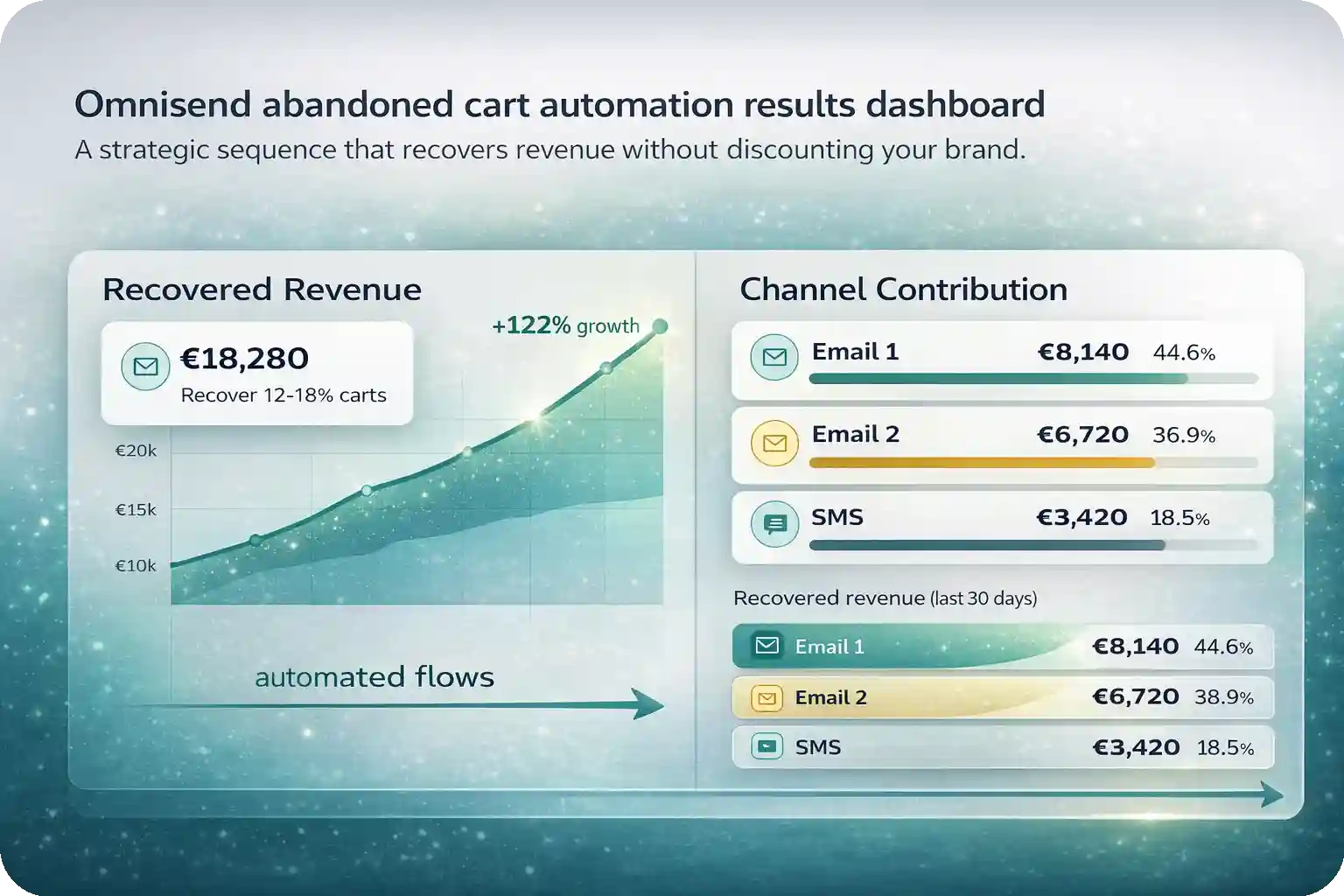 Omnisend abandoned cart automation results dashboard showing recovered revenue trend and contribution from Email 1, Email 2 and SMS