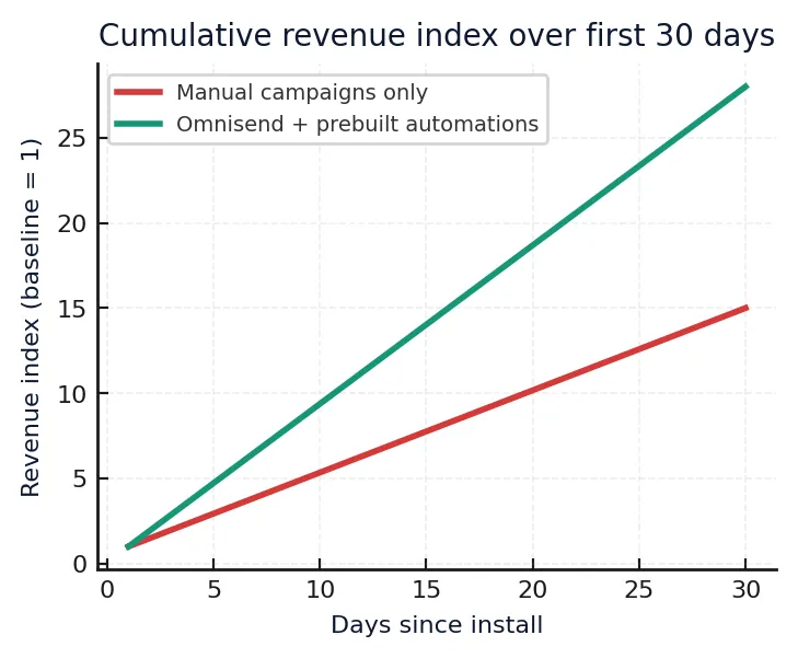 Omnisend setup time 2026 automation ROI chart