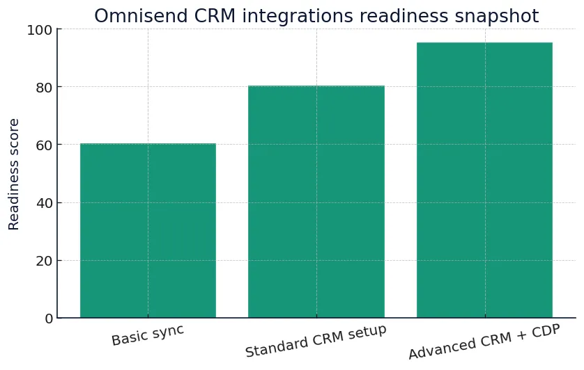 Omnisend CRM integrations 2026 TLDR snapshot