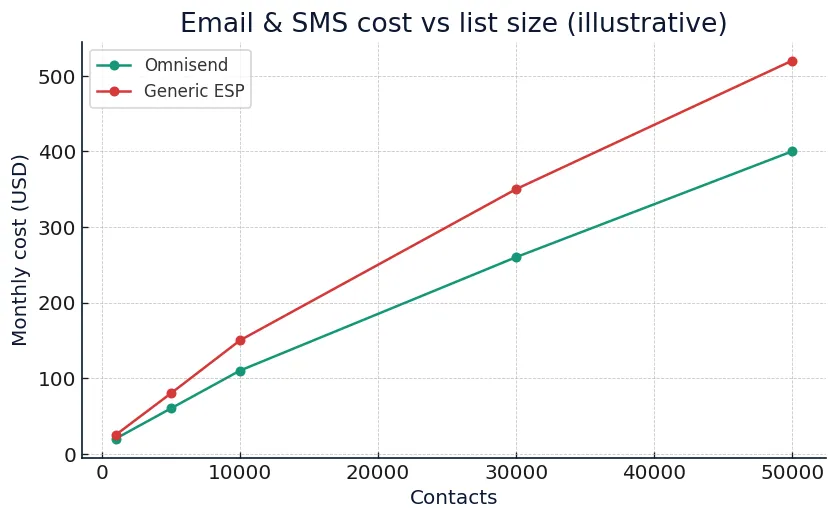 Omnisend CRM integrations 2026 price vs contacts