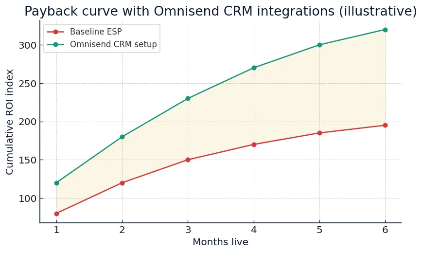 ROI payback curve for Omnisend CRM integrations 2026
