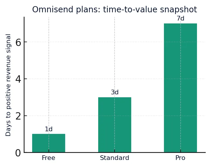 Omnisend setup time 2026 plan comparison