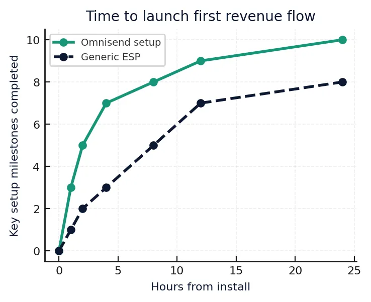 Omnisend setup time 2026 same day launch chart