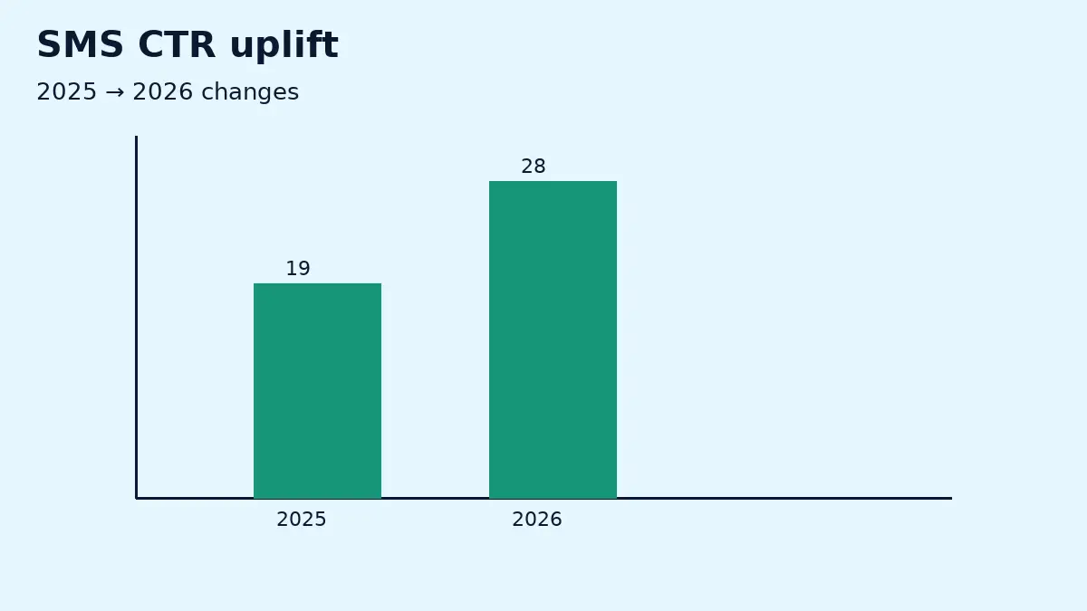Omnisend SMS CTR uplift 2026 chart