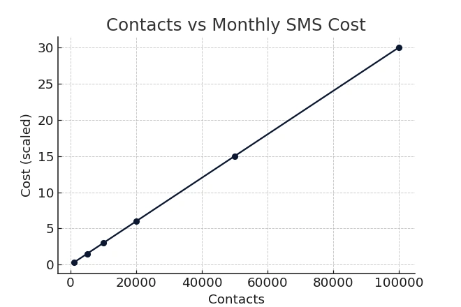 Omnisend SMS pricing 2026 contacts versus cost chart