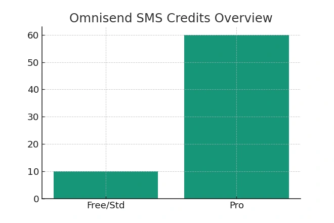 Omnisend SMS pricing 2026 quick overview chart