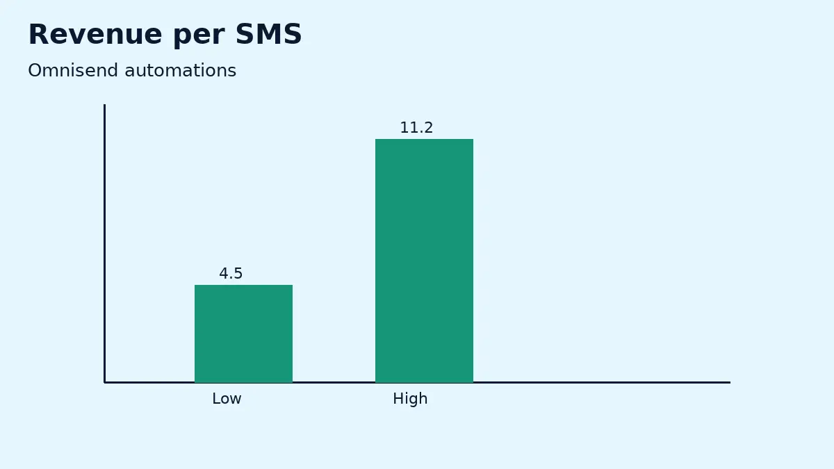 Omnisend SMS campaigns 2026 Omnisend revenue per SMS automation chart 2026