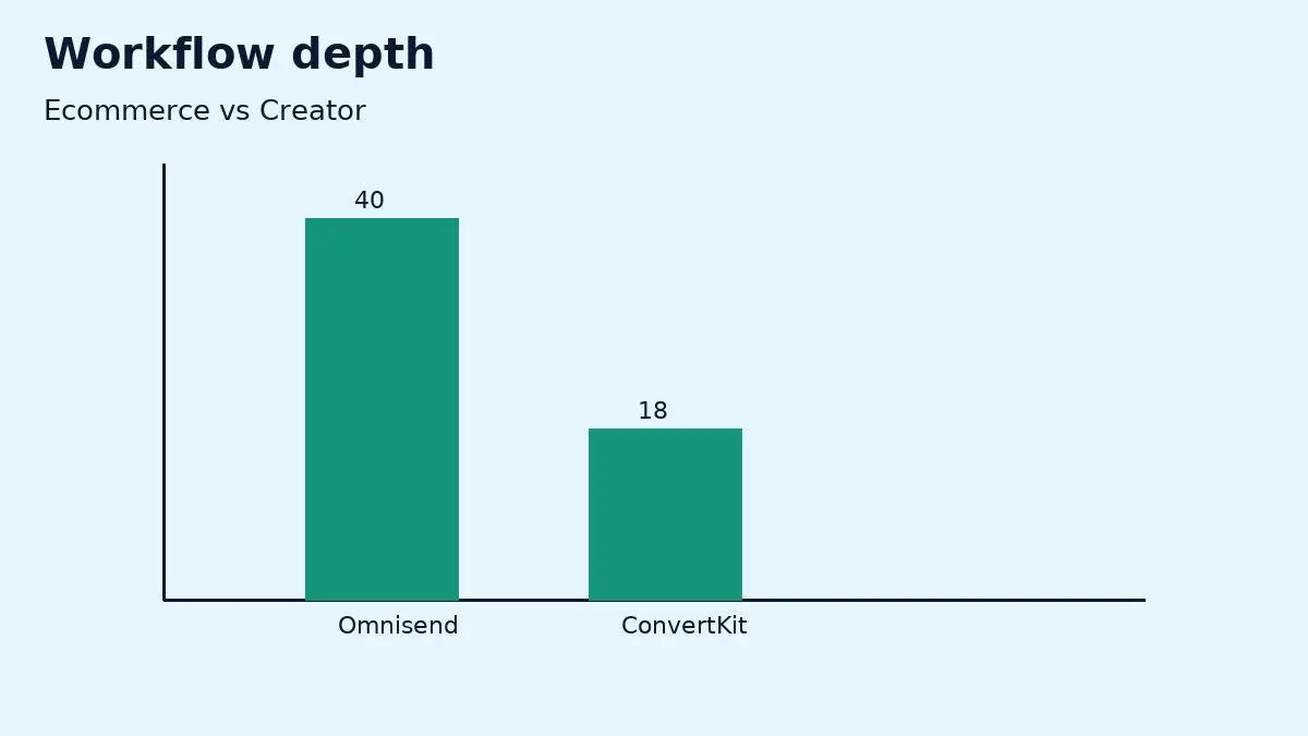 Omnisend vs ConvertKit workflow depth comparison 2026