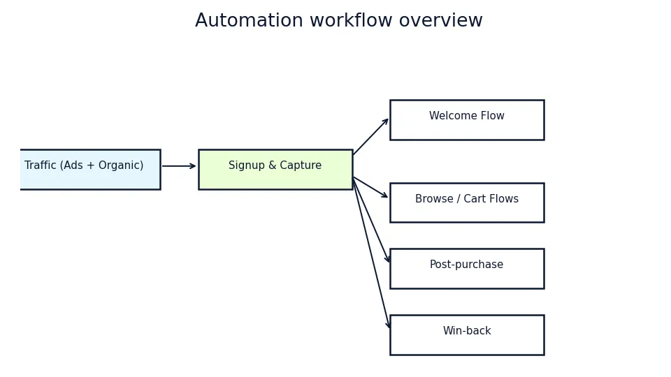 automation workflow that helps reduce facebook ads dependence for small ecommerce stores