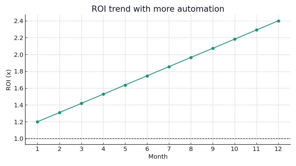 ROI trend as ecommerce brands reduce facebook ads dependence and increase automation investment