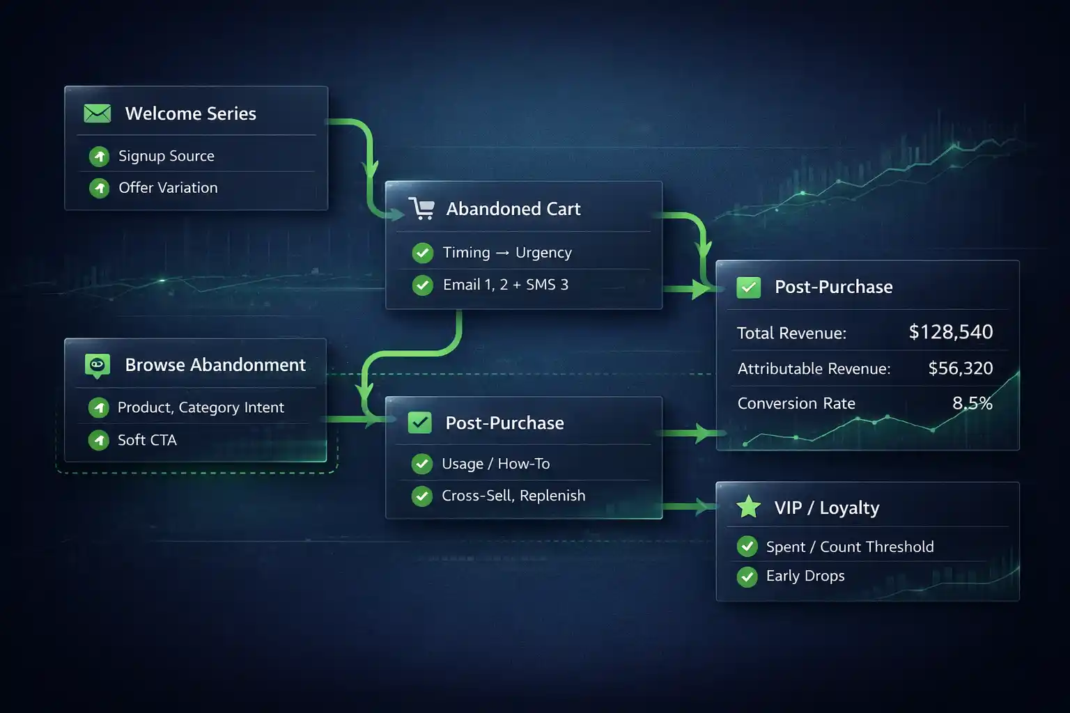 Clean flow map for Shopify email automation in Omnisend: welcome, abandoned cart, browse abandonment, post-purchase, win-back and VIP