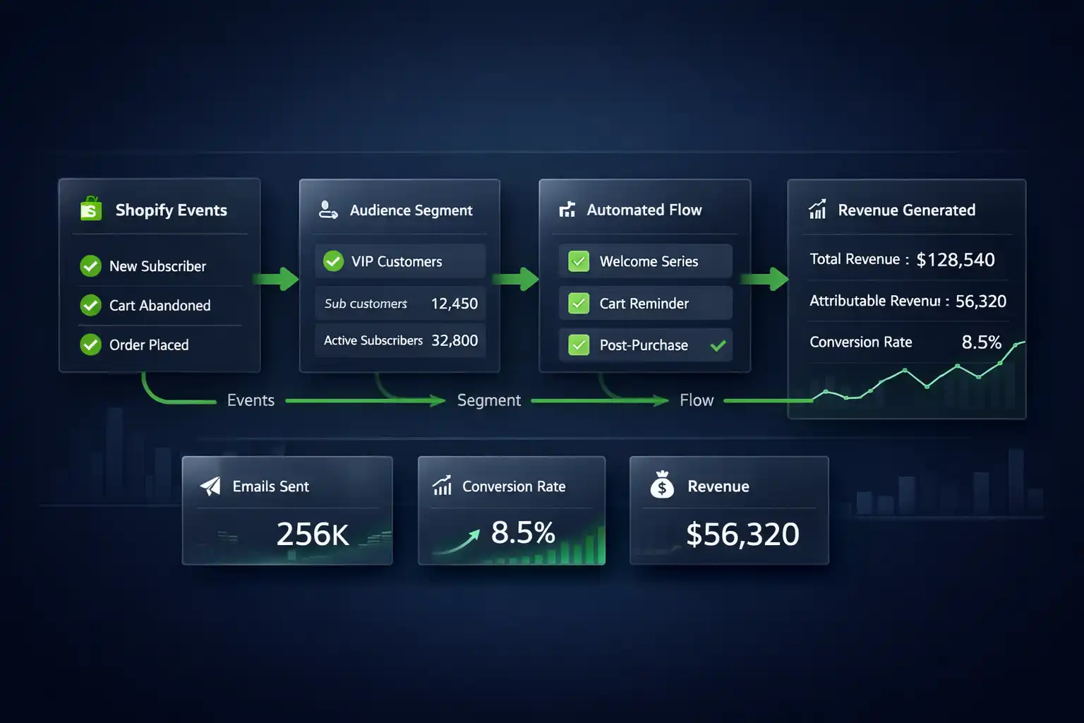 Premium dashboard-style visual showing Shopify email automation with Omnisend: events trigger segments, flows, and revenue tracking